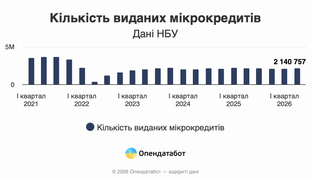 Скільки мікрокредитів взяли українці у 2026 — Опендатабот