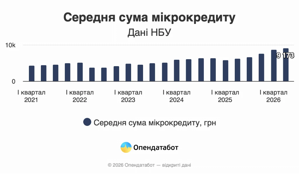 Скільки мікрокредитів взяли українці у 2026 — Опендатабот