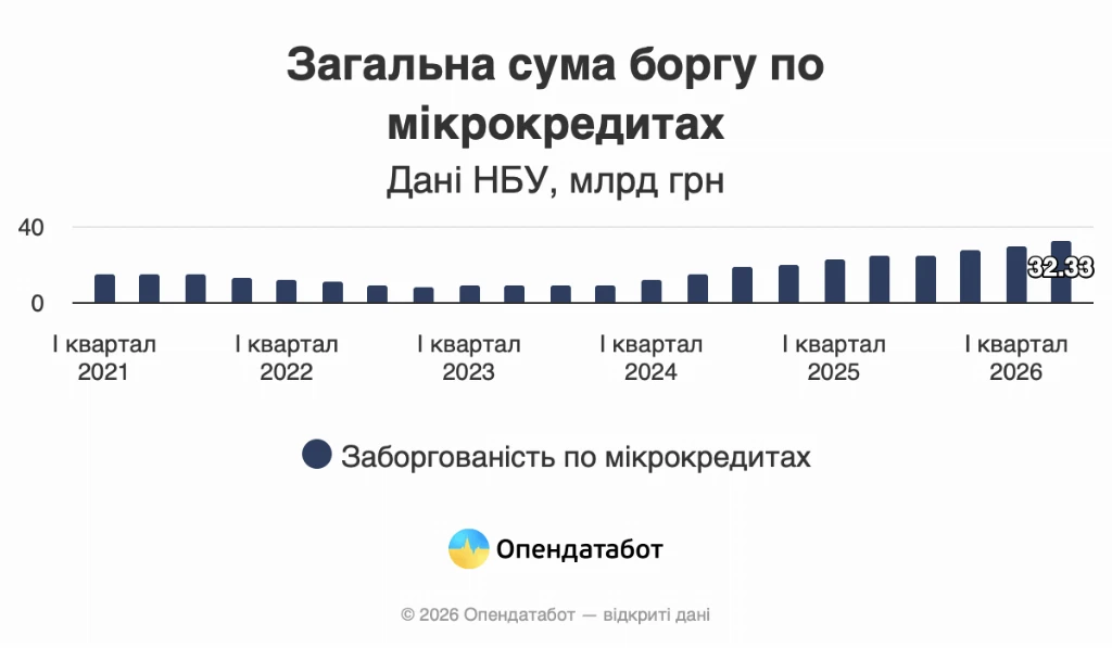 Скільки мікрокредитів взяли українці у 2026 — Опендатабот
